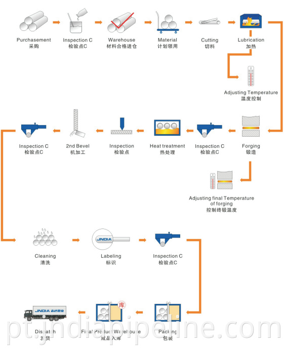  Product production flow chart